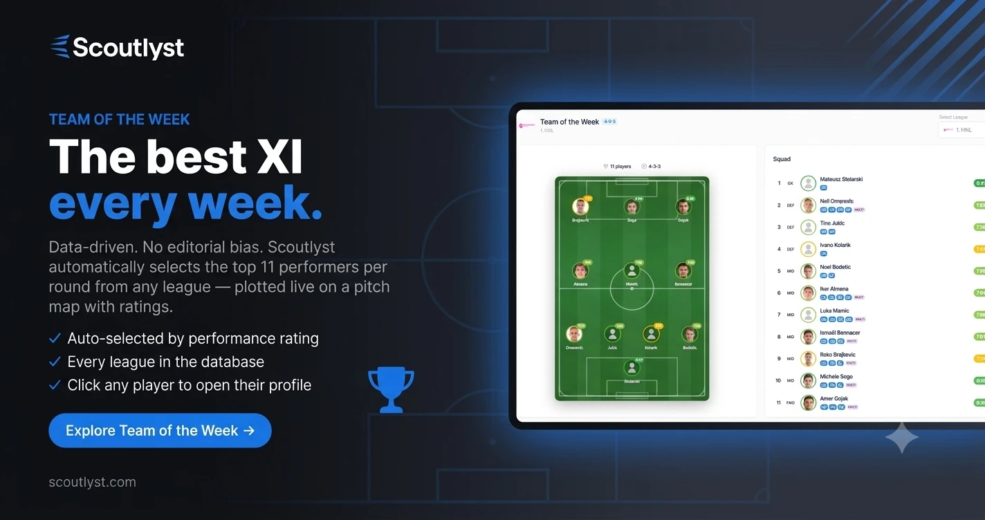 Scoutlyst team of the week - best XI per league with pitch map and ratings